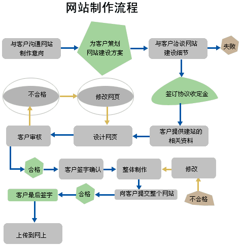 建设网站的主要流程